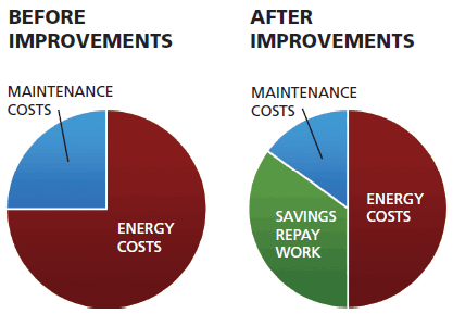 Before and After Charts
